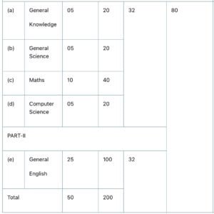 Army agniveer Clerk Syllabus