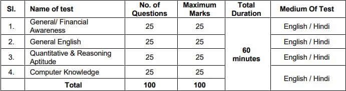 PNB Apprentice Exam Pattern 2024