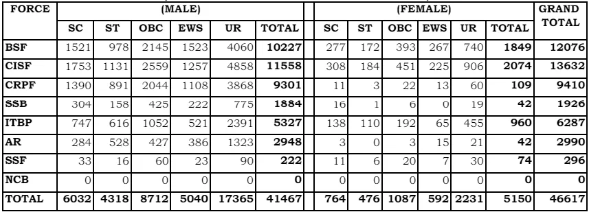SSC GD Constable Revised Vacancy Details