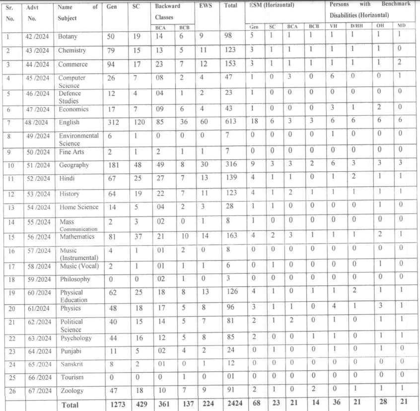 HPSC Assistant Professor Vacancy 2024 Details