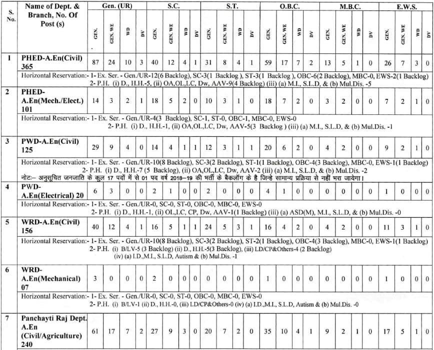 RPSC AE Recruitment 2024 Vacancy Details