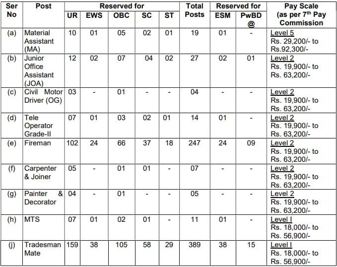 AOC-Recruitment-2024-Vacancy-Details