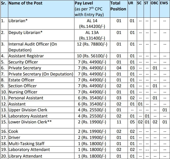 CUP-Non-Teaching-Recruitment-2024-Vacancy-Details